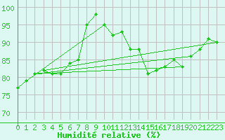 Courbe de l'humidit relative pour Le Havre - Octeville (76)