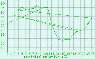 Courbe de l'humidit relative pour Hd-Bazouges (35)