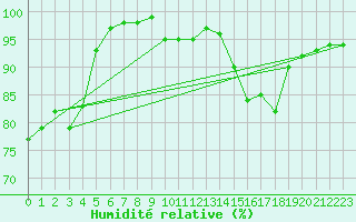 Courbe de l'humidit relative pour Gourdon (46)
