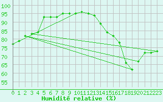 Courbe de l'humidit relative pour Florennes (Be)