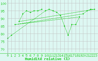 Courbe de l'humidit relative pour Eygliers (05)