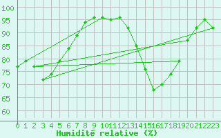 Courbe de l'humidit relative pour Semmering Pass