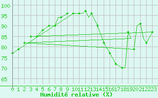 Courbe de l'humidit relative pour Houston, Houston Intercontinental Airport