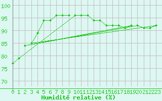 Courbe de l'humidit relative pour Torungen Fyr