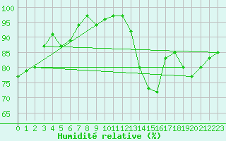 Courbe de l'humidit relative pour Brest (29)