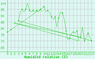 Courbe de l'humidit relative pour Guernesey (UK)