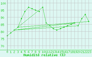 Courbe de l'humidit relative pour Moenichkirchen