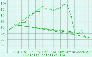 Courbe de l'humidit relative pour Cap Gris-Nez (62)