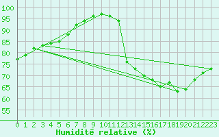 Courbe de l'humidit relative pour Paris - Montsouris (75)