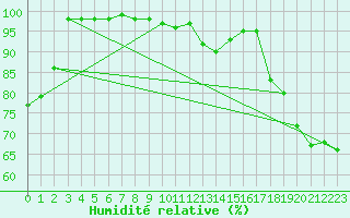 Courbe de l'humidit relative pour Kredarica