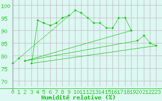 Courbe de l'humidit relative pour Waldmunchen