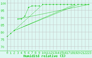 Courbe de l'humidit relative pour Villacoublay (78)