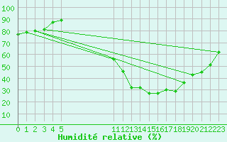 Courbe de l'humidit relative pour Aubenas - Lanas (07)