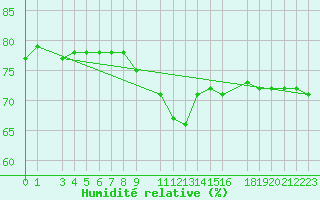 Courbe de l'humidit relative pour Byglandsfjord-Solbakken