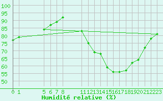 Courbe de l'humidit relative pour Villarzel (Sw)