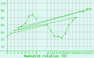 Courbe de l'humidit relative pour Grandfresnoy (60)