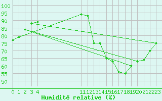 Courbe de l'humidit relative pour Monteria / Los Garzones