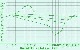 Courbe de l'humidit relative pour Saint-Haon (43)