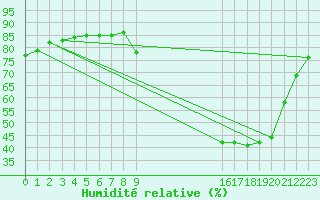 Courbe de l'humidit relative pour Cerisiers (89)