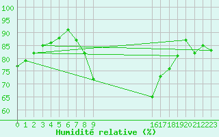 Courbe de l'humidit relative pour Foellinge