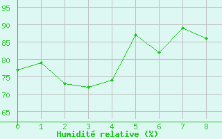 Courbe de l'humidit relative pour Courouvre (55)