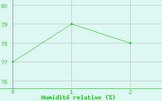 Courbe de l'humidit relative pour Resistencia Aero.