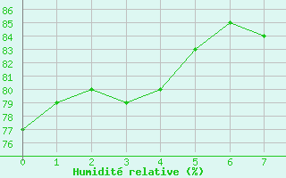 Courbe de l'humidit relative pour Le Puy-Chadrac (43)