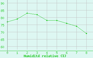 Courbe de l'humidit relative pour Quedlinburg