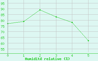 Courbe de l'humidit relative pour Vest-Torpa Ii