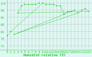 Courbe de l'humidit relative pour Siegsdorf-Hoell