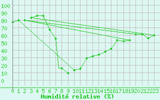 Courbe de l'humidit relative pour Konya