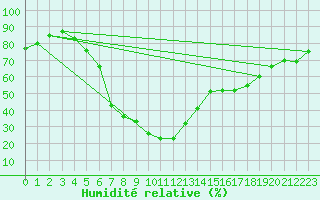 Courbe de l'humidit relative pour Bet Dagan
