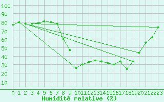 Courbe de l'humidit relative pour Palacios de la Sierra