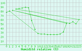 Courbe de l'humidit relative pour Sant Julia de Loria (And)