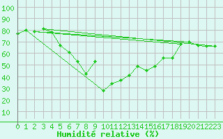 Courbe de l'humidit relative pour Formigures (66)