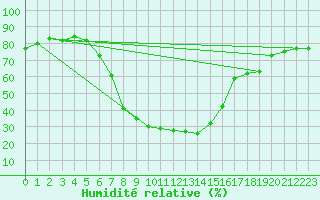 Courbe de l'humidit relative pour Savukoski Kk
