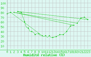 Courbe de l'humidit relative pour Petrozavodsk