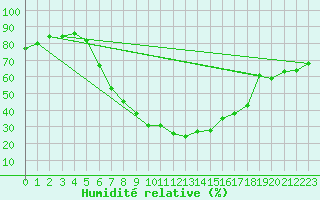 Courbe de l'humidit relative pour Landeck