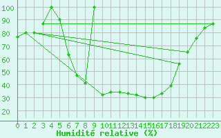 Courbe de l'humidit relative pour Postojna