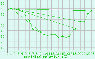 Courbe de l'humidit relative pour Floda
