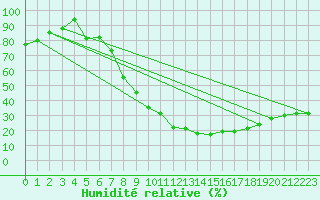 Courbe de l'humidit relative pour Alajar