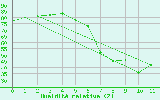 Courbe de l'humidit relative pour Tannas