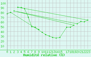 Courbe de l'humidit relative pour Bamberg