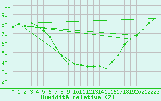 Courbe de l'humidit relative pour Kiikala lentokentt