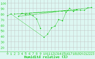 Courbe de l'humidit relative pour Calvi (2B)