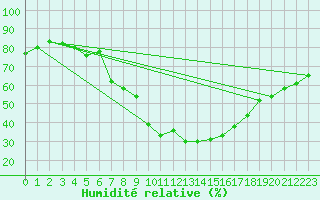Courbe de l'humidit relative pour Opole