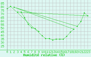 Courbe de l'humidit relative pour Turi