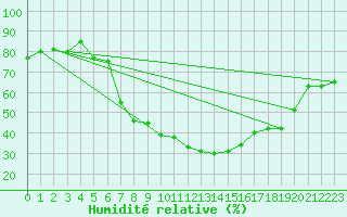 Courbe de l'humidit relative pour Regensburg