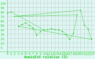 Courbe de l'humidit relative pour Monte Rosa