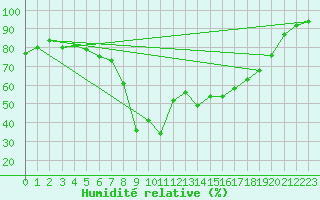 Courbe de l'humidit relative pour Liscombe